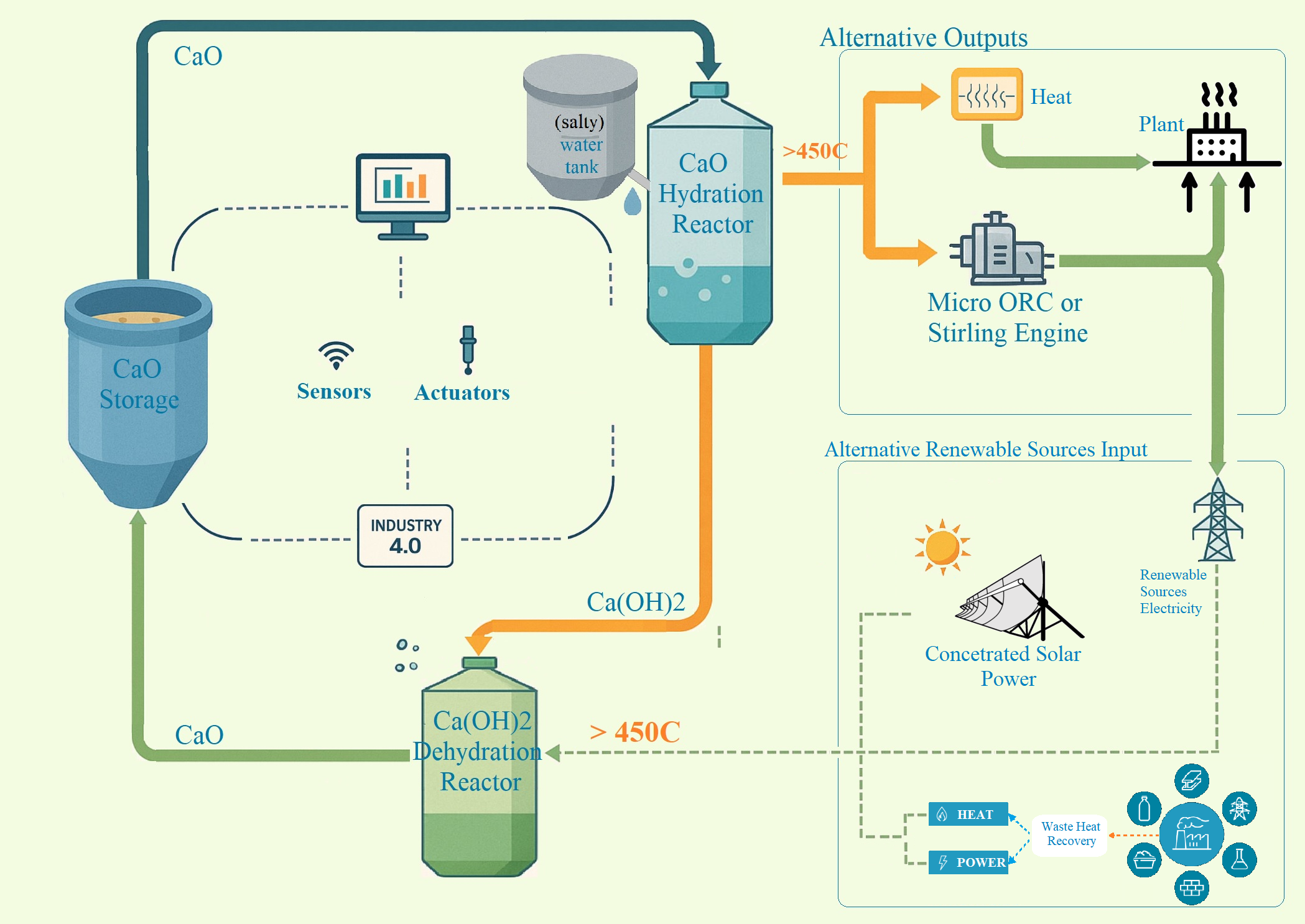 Energy Process Flow